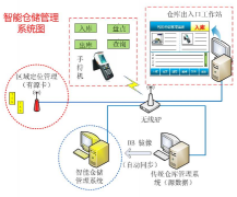 蘇州倉(cāng)庫(kù)管理系統(tǒng)操作流程