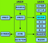 倉儲(chǔ)管理工作的基本環(huán)節(jié)