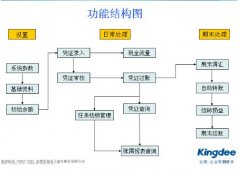 金蝶財(cái)務(wù)軟件操作技巧（1）