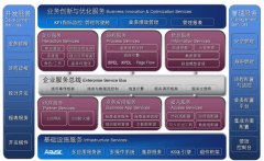 金蝶BOS平臺 金蝶Apusic 和J2EE 都是金蝶EAS所用到的嗎？