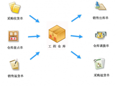 如何實(shí)現(xiàn)把條碼引入倉庫管理呢？