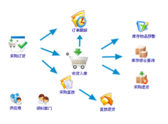 濰坊餐飲管理系統(tǒng)增值信息發(fā)掘和管理
