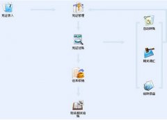 金蝶KIS專業(yè)版，年末結(jié)轉(zhuǎn)問題？