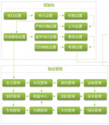 物業(yè)管理軟件基礎信息管理的主要功能
