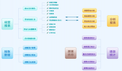 餐飲行業(yè)一卡在手中，權(quán)限結(jié)算一秒鐘