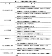 實(shí)施可使用性測(cè)試人員選擇！