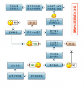 如何將緩存納入考慮中？