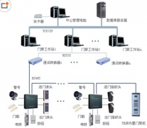 門禁系統(tǒng)具有哪些類型價位？