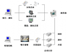 餐飲管理行業(yè)用餐及簽單方法