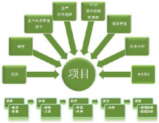 OA辦公系統(tǒng)項目管理如何發(fā)展呢？