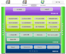 華天動力OA系統(tǒng)的魔方架構(gòu)到底是什么意思？