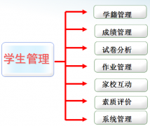 學(xué)校學(xué)籍、成績管理信息化系統(tǒng)