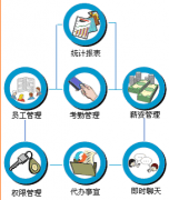 OA與20年前相比，都發(fā)生了天翻地覆的變化