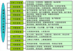 行銷支持管理系統(tǒng)之行銷體系管理規(guī)定