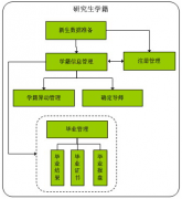 學(xué)分管理系統(tǒng)方案選擇問(wèn)題