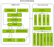 學分管理系統(tǒng)之畢業(yè)與學位
