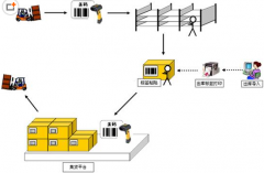 不同的碼制各自的應用領域在哪里？