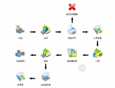 Xx特鋼廠運(yùn)用倉庫管理的方式統(tǒng)計(jì)
