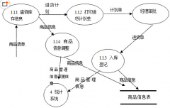 鄭州倉庫管理系統業(yè)務流程需求分析
