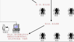 您想您的樓面管理有條不紊嗎？