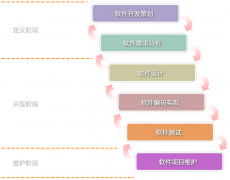 好的軟件在開(kāi)發(fā)前是如何實(shí)現(xiàn)的？