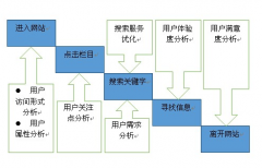 網(wǎng)站建設(shè)時候需要做些什么樣的工作呢？