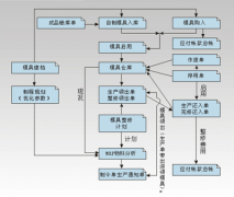 ERP系統(tǒng)標準、涵蓋模具企業(yè)所有業(yè)務(wù)