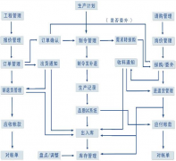 ERP項(xiàng)目實(shí)施過程怎樣正確劃分五個(gè)階段？