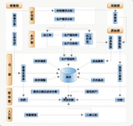 ERP供應商管理貫穿采購過程的各個方面