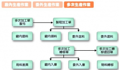 生產(chǎn)erp系統(tǒng)主要功能大概都有哪些呢？