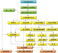 生產(chǎn)erp功能涵蓋企業(yè)的核心領(lǐng)域