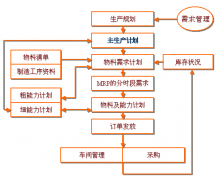ERP系統(tǒng)集成了系統(tǒng)的業(yè)務管理理念