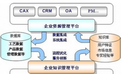 供應鏈管理助力制造業(yè)ERP轉型升級