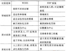 行業(yè)化ERP系統(tǒng)采用的技術(shù)有哪些？