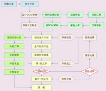 單件小批量精益生產(chǎn)管理的難點(diǎn)在哪里？