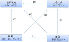信息化ERP系統(tǒng)的權(quán)限是怎樣分配的？