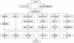 施工項目管理工作總流程與項目經(jīng)理部責任矩陣
