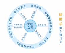 工程項(xiàng)目管理軟件合同、業(yè)務(wù)流程、業(yè)務(wù)介紹
