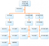 工程項(xiàng)目管理實(shí)施項(xiàng)目組結(jié)構(gòu)、項(xiàng)目實(shí)施計(jì)劃