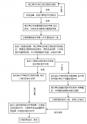 工程項(xiàng)目管理竣工驗(yàn)收流程圖