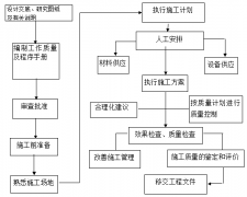 施工過程的質(zhì)量控制程序從接到設計圖紙開始
