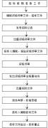 工程項目管理招標工作程序主要步驟有哪些？