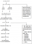 工程項目管理系統(tǒng)監(jiān)理工作程序