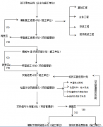 工程項目管理工期控制程序、成本控制程序