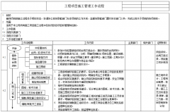 工程項目施工管理工作流程