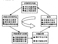 建筑工程項(xiàng)目風(fēng)險(xiǎn)概念、類(lèi)型及風(fēng)險(xiǎn)管理三要素