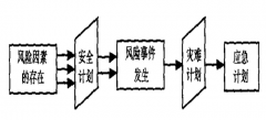 建筑工程項(xiàng)目風(fēng)險(xiǎn)控制管理對(duì)策、保留對(duì)策