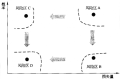 軟件項(xiàng)目安全管理主要由以下5個(gè)要素組成