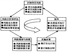 工程項(xiàng)目管理軟件進(jìn)一步強(qiáng)化“三增一減”原則