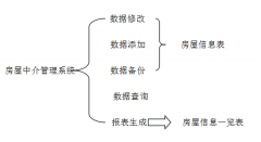 “房屋中介管理系統(tǒng)”功能分析主要有哪些？